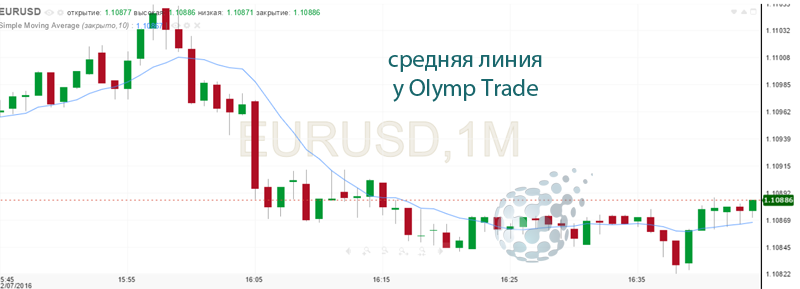 Скользящее среднее у Olymp Trade